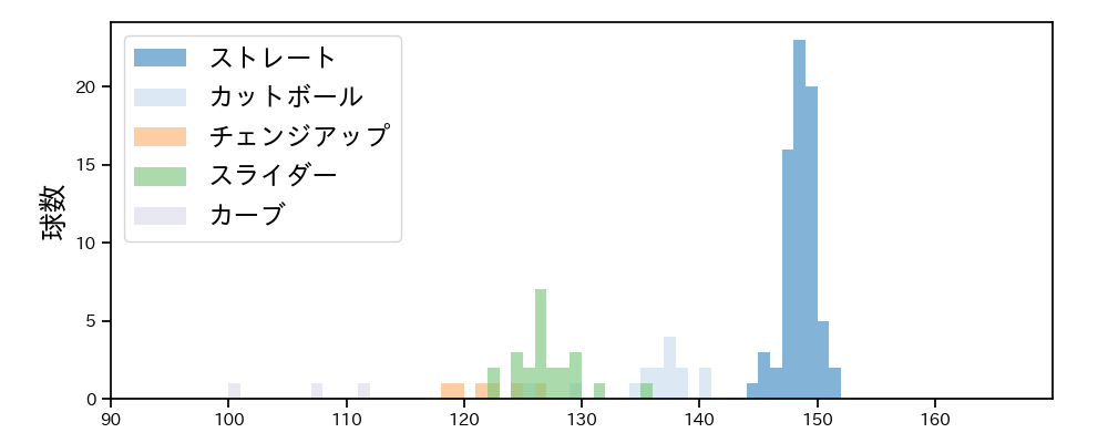 大津 亮介 球種&球速の分布1(2023年4月)