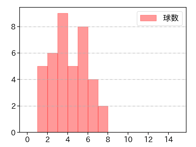 大津 亮介 打者に投じた球数分布(2023年4月)