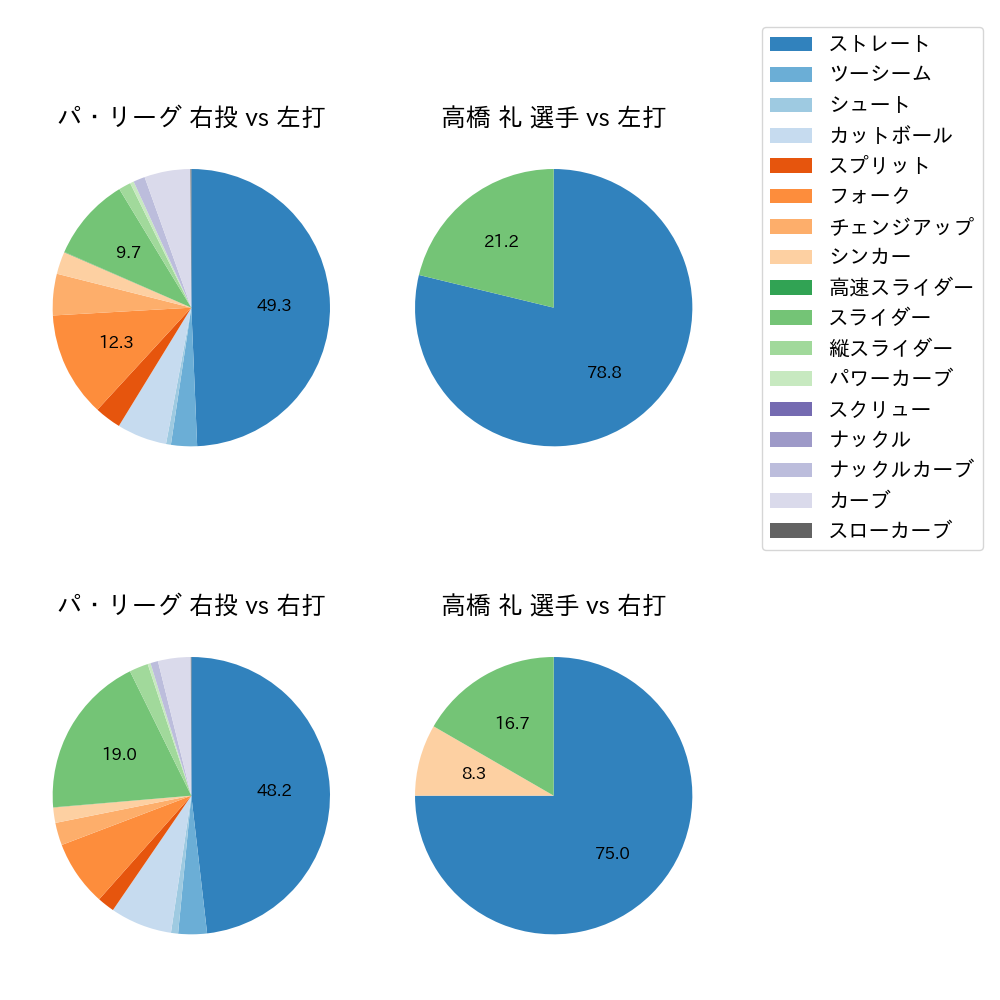 高橋 礼 球種割合(2023年4月)
