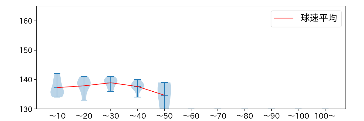高橋 礼 球数による球速(ストレート)の推移(2023年4月)