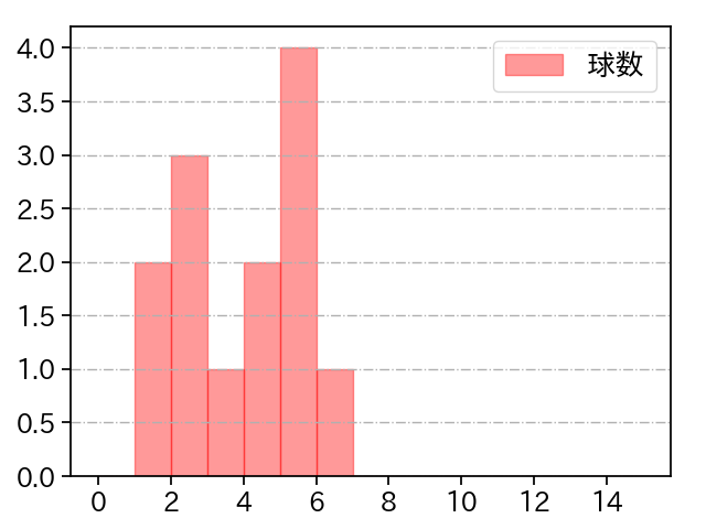 高橋 礼 打者に投じた球数分布(2023年4月)