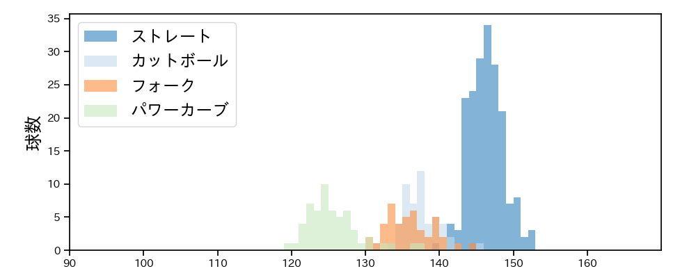 石川 柊太 球種&球速の分布1(2023年4月)