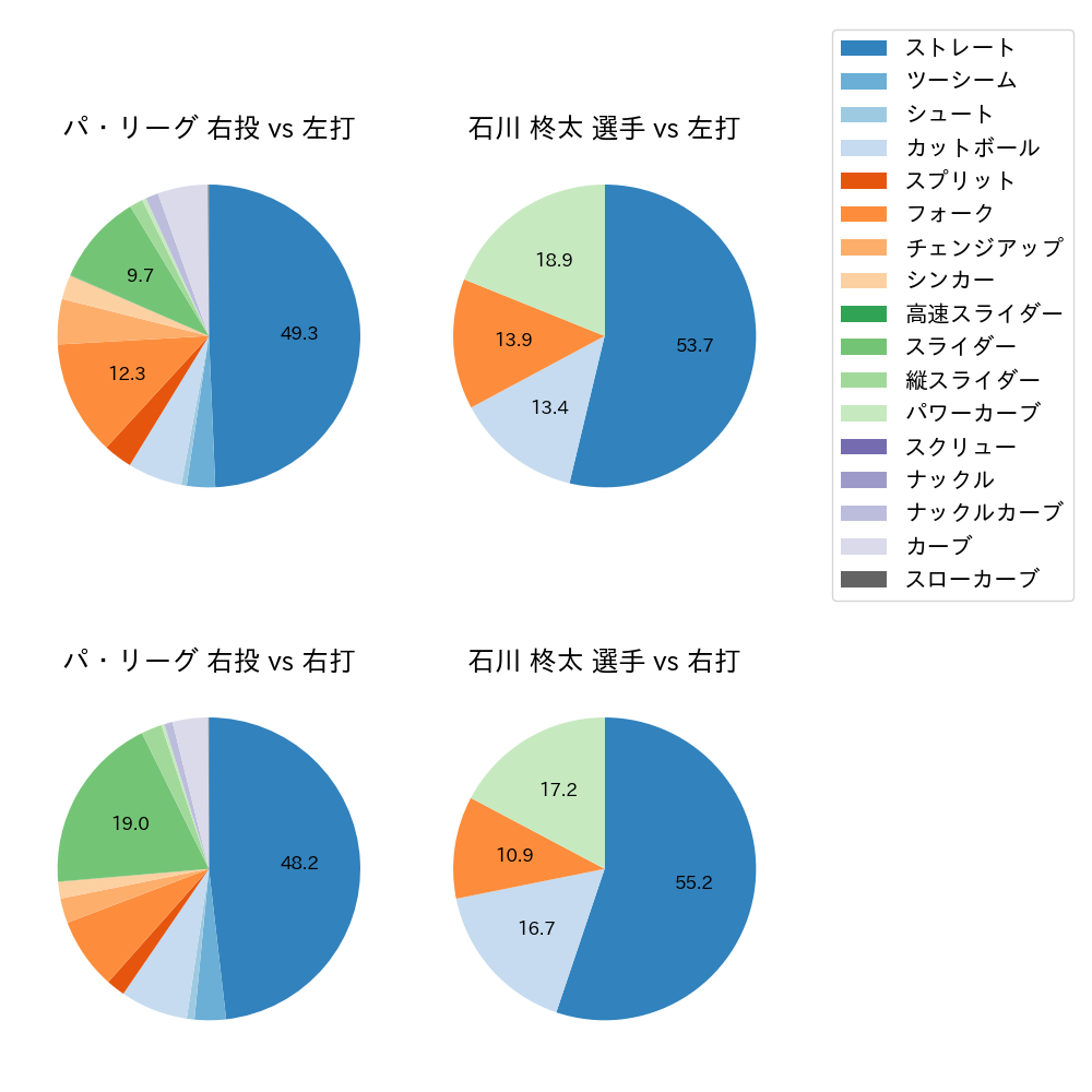 石川 柊太 球種割合(2023年4月)