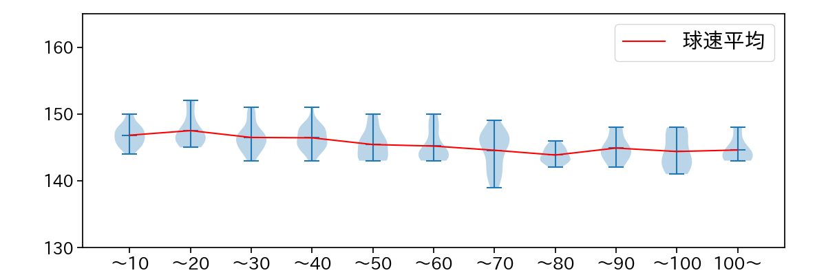 石川 柊太 球数による球速(ストレート)の推移(2023年4月)