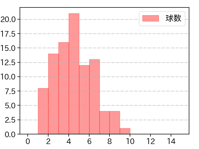 石川 柊太 打者に投じた球数分布(2023年4月)