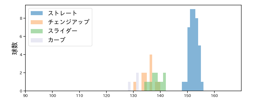 モイネロ 球種&球速の分布1(2023年4月)