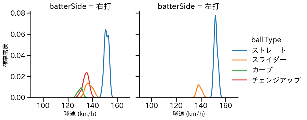 モイネロ 球種&球速の分布2(2023年4月)