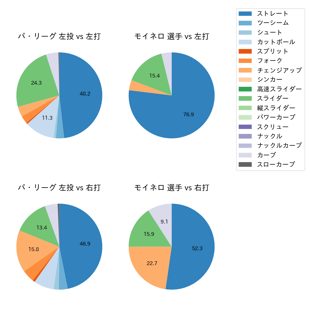 モイネロ 球種割合(2023年4月)