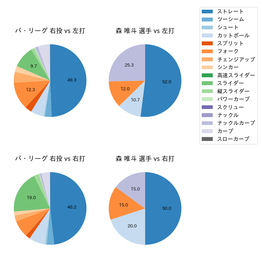 森 唯斗 球種割合(2023年4月)