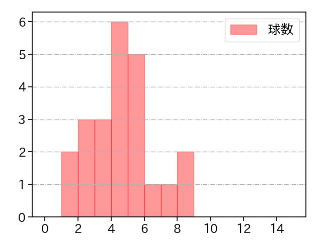 森 唯斗 打者に投じた球数分布(2023年4月)