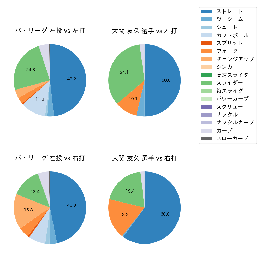 大関 友久 球種割合(2023年4月)