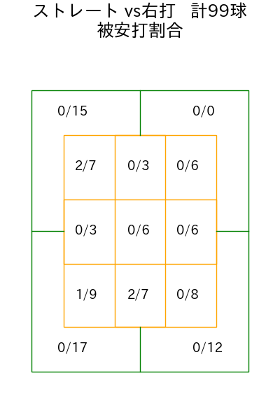 大関 友久 コース別被安打割合(2023年4月)