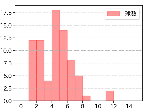 大関 友久 打者に投じた球数分布(2023年4月)