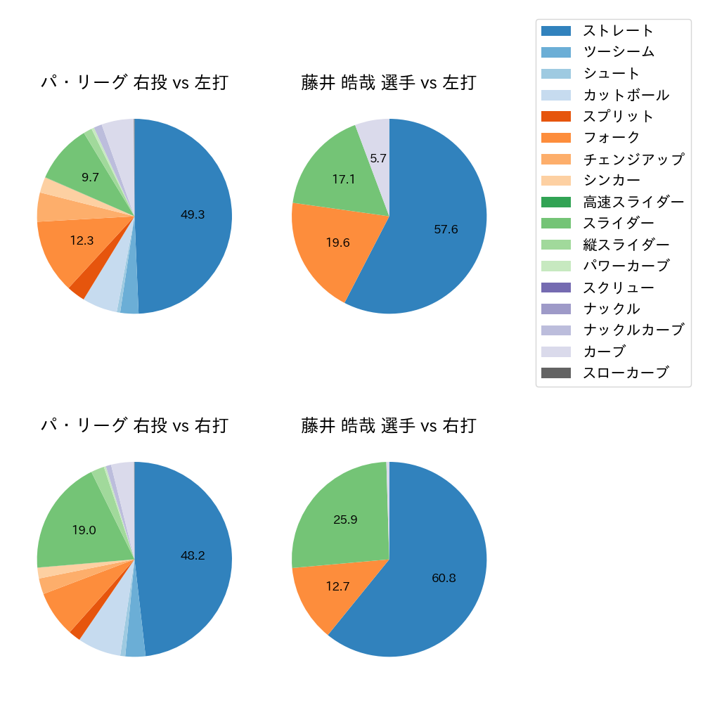 藤井 皓哉 球種割合(2023年4月)