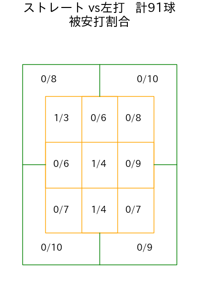 藤井 皓哉 コース別被安打割合(2023年4月)