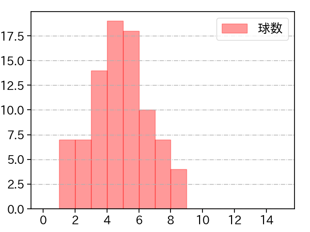 藤井 皓哉 打者に投じた球数分布(2023年4月)