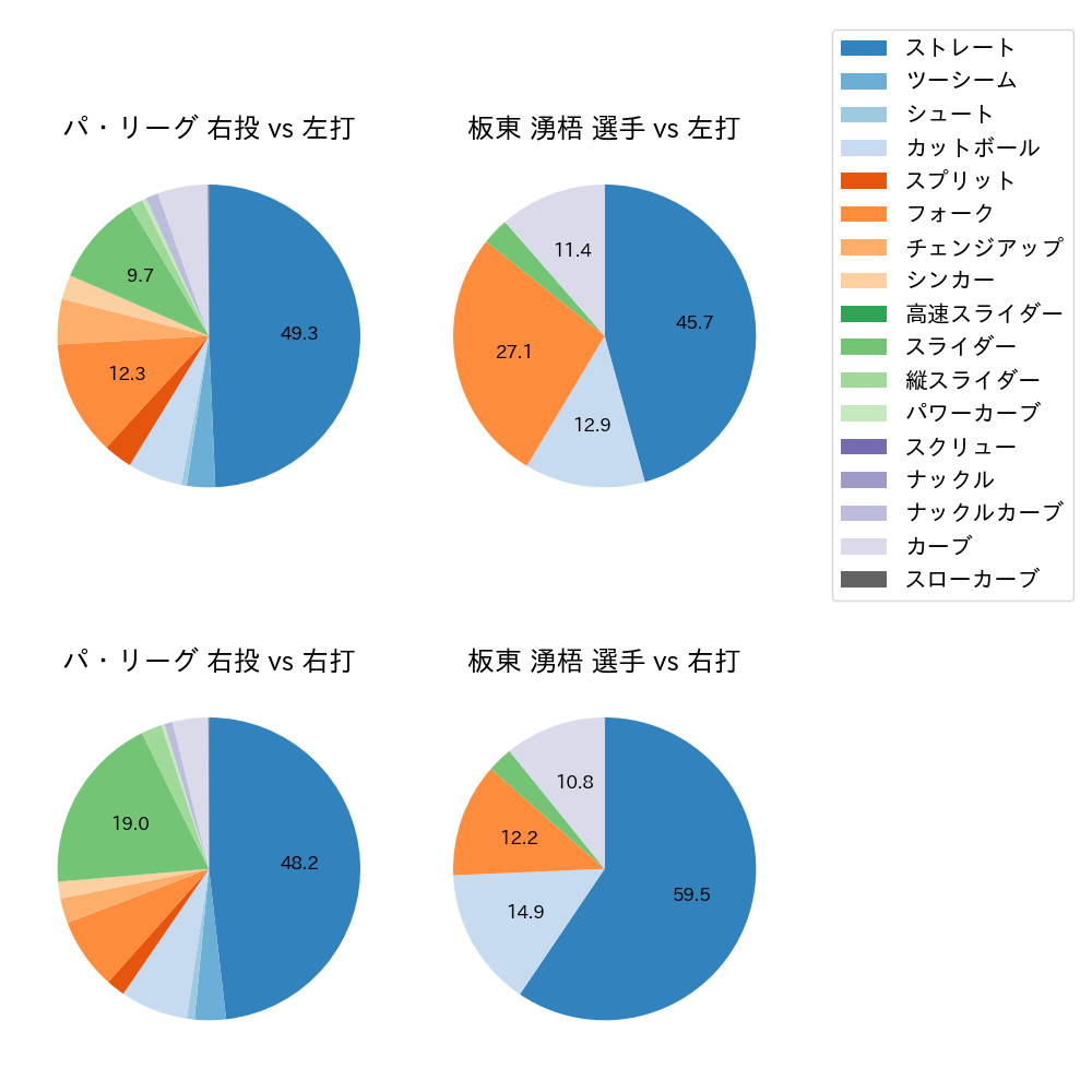 板東 湧梧 球種割合(2023年4月)