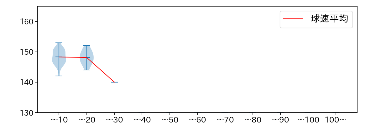 板東 湧梧 球数による球速(ストレート)の推移(2023年4月)