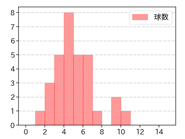 板東 湧梧 打者に投じた球数分布(2023年4月)