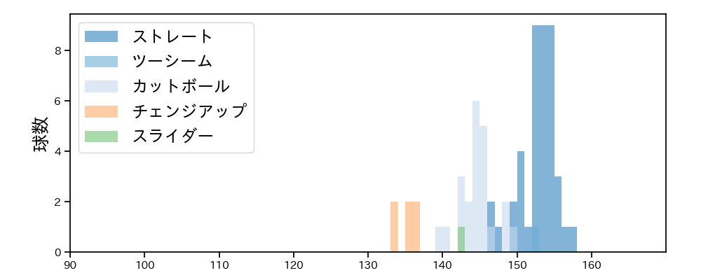 オスナ 球種&球速の分布1(2023年4月)