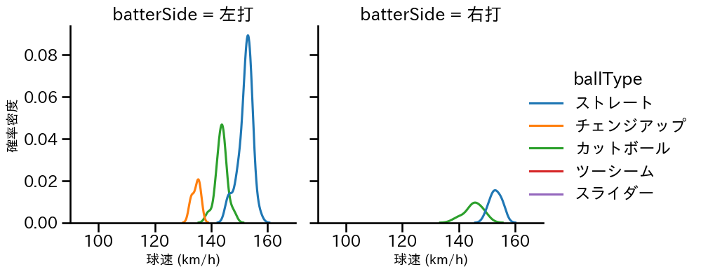 オスナ 球種&球速の分布2(2023年4月)