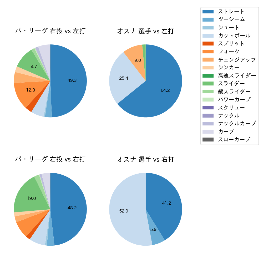 オスナ 球種割合(2023年4月)