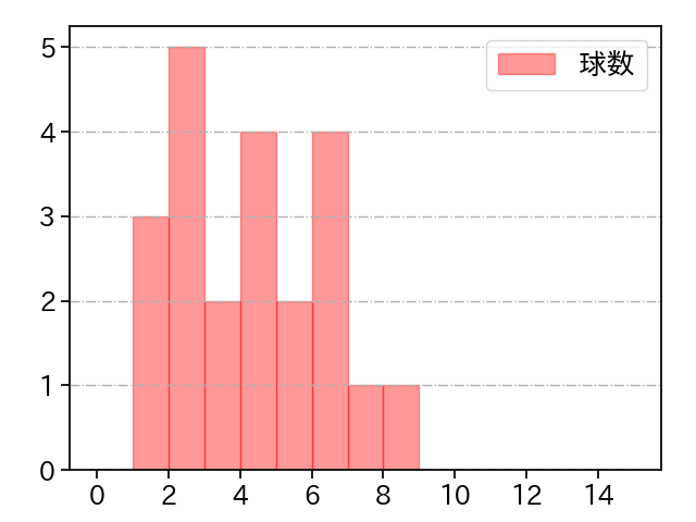 オスナ 打者に投じた球数分布(2023年4月)