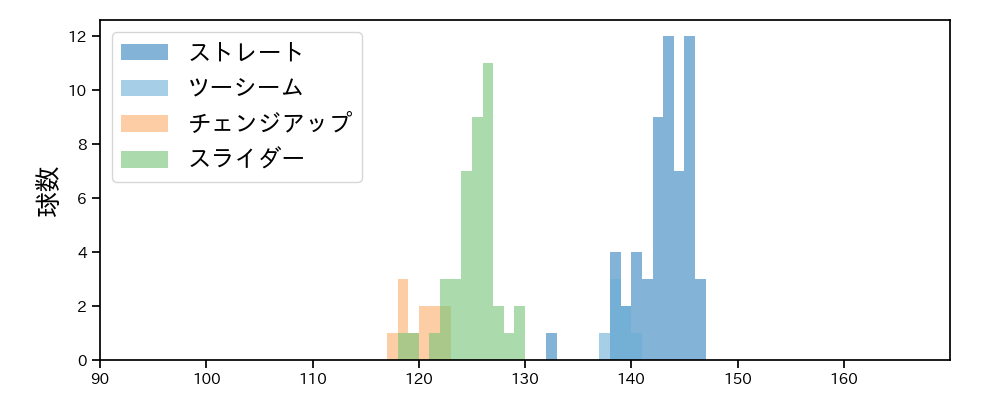 田浦 文丸 球種&球速の分布1(2023年4月)