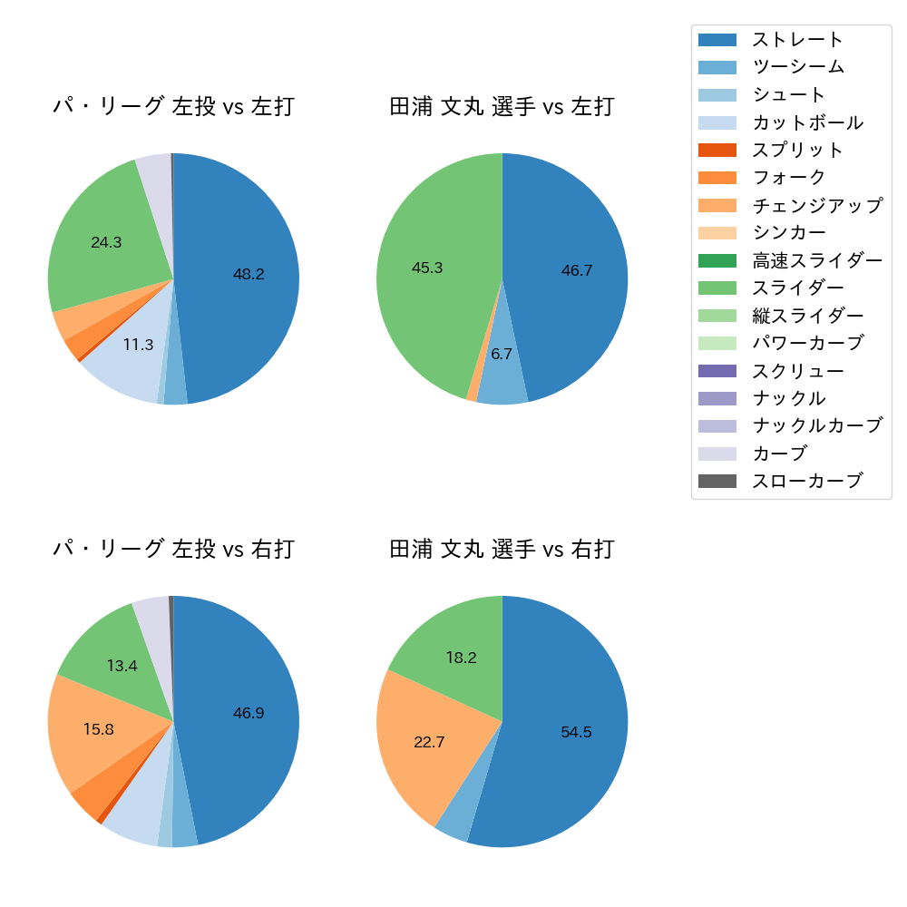 田浦 文丸 球種割合(2023年4月)