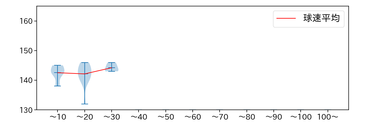 田浦 文丸 球数による球速(ストレート)の推移(2023年4月)