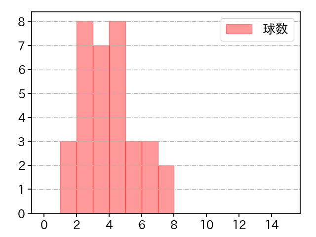 田浦 文丸 打者に投じた球数分布(2023年4月)
