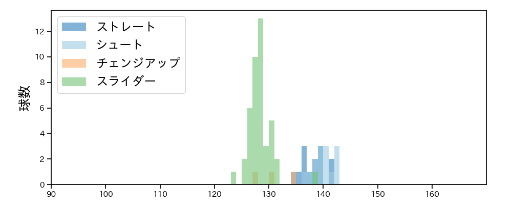 嘉弥真 新也 球種&球速の分布1(2023年4月)