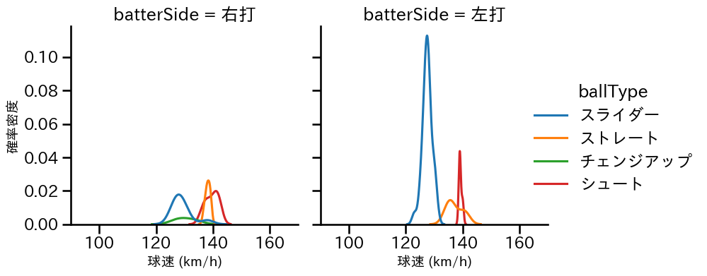 嘉弥真 新也 球種&球速の分布2(2023年4月)