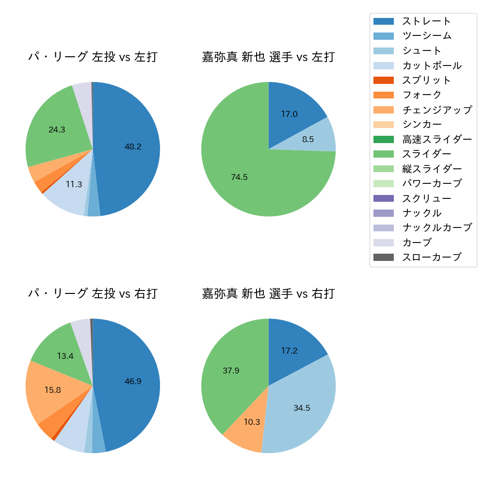 嘉弥真 新也 球種割合(2023年4月)