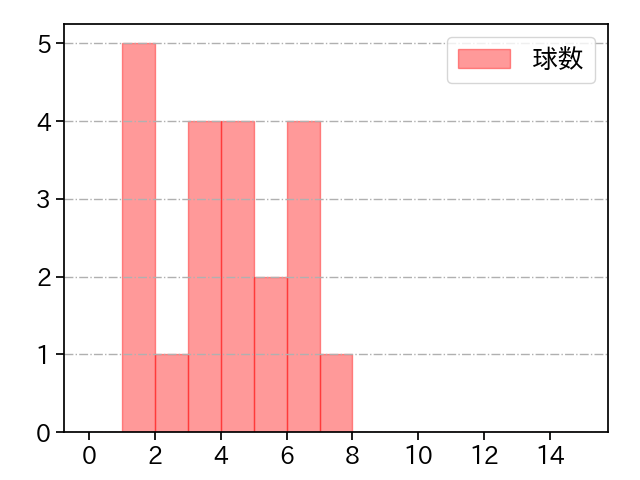 嘉弥真 新也 打者に投じた球数分布(2023年4月)
