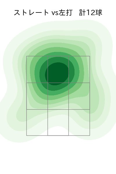 古川 侑利 配球ヒートマップ(2023年4月)