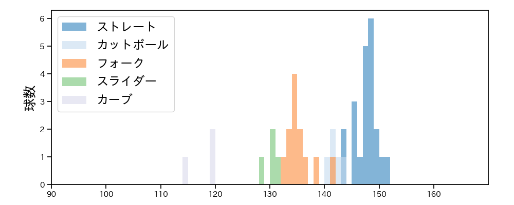 古川 侑利 球種&球速の分布1(2023年4月)