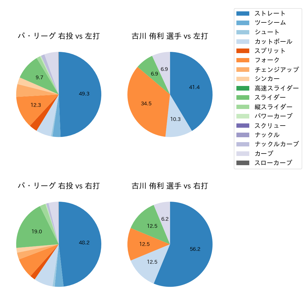 古川 侑利 球種割合(2023年4月)