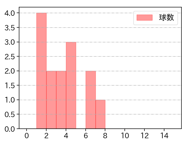 古川 侑利 打者に投じた球数分布(2023年4月)