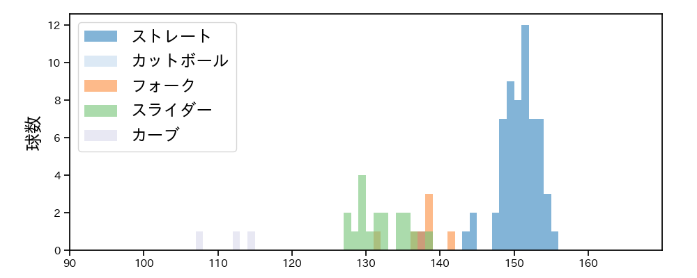 松本 裕樹 球種&球速の分布1(2023年4月)