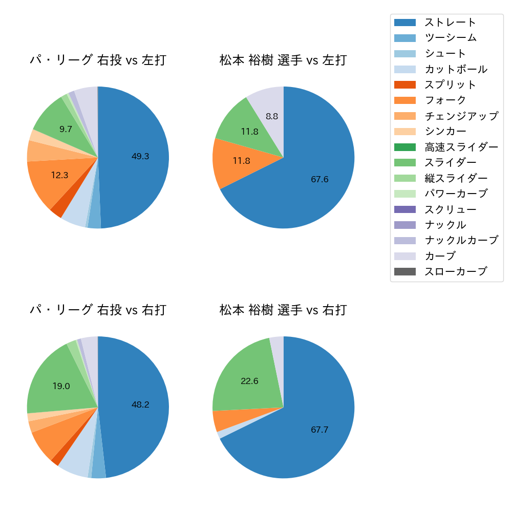 松本 裕樹 球種割合(2023年4月)