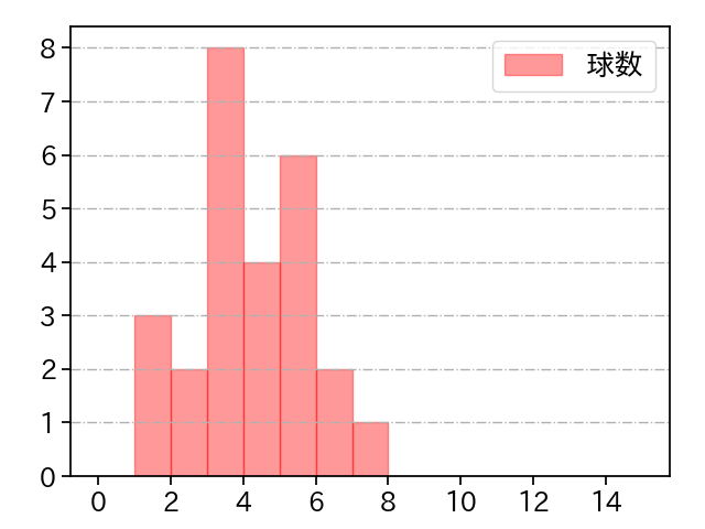 松本 裕樹 打者に投じた球数分布(2023年4月)