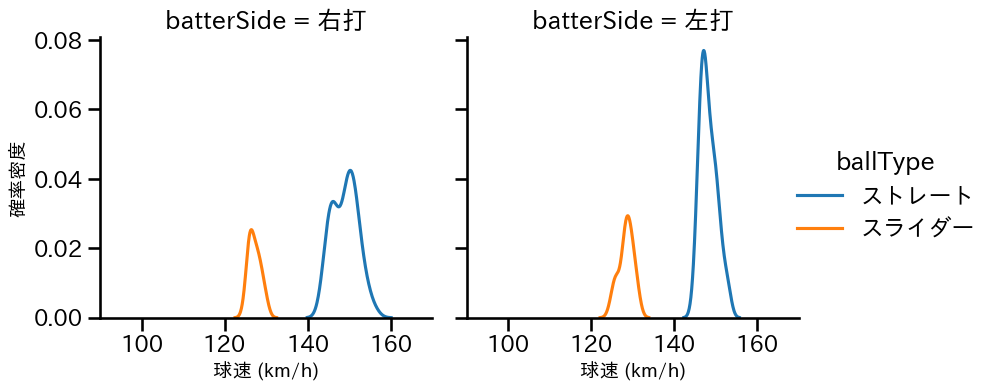 津森 宥紀 球種&球速の分布2(2023年5月)