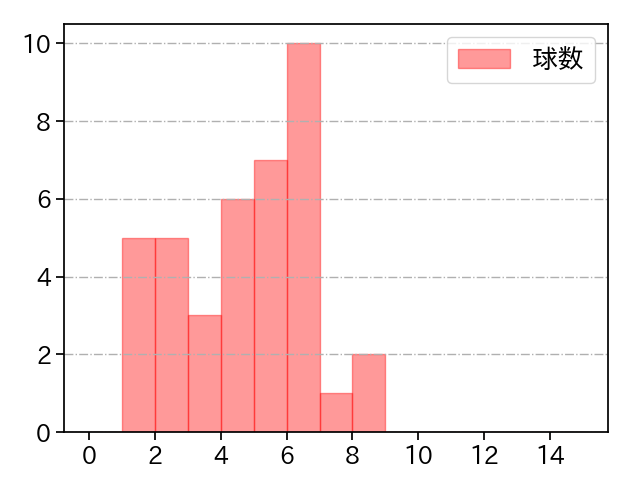 津森 宥紀 打者に投じた球数分布(2023年5月)
