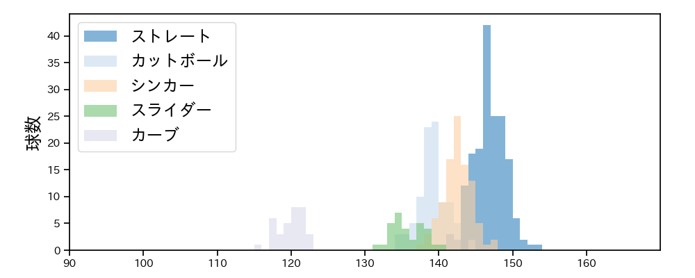 東浜 巨 球種&球速の分布1(2023年5月)