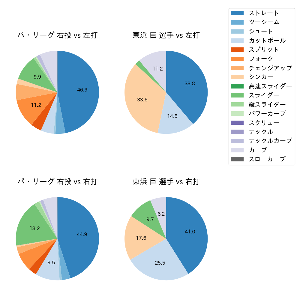 東浜 巨 球種割合(2023年5月)
