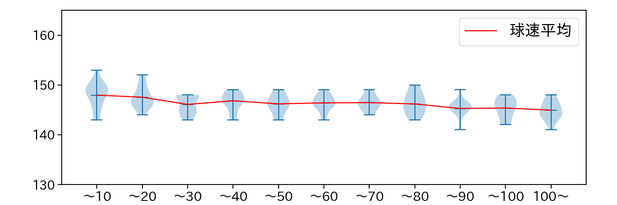 東浜 巨 球数による球速(ストレート)の推移(2023年5月)