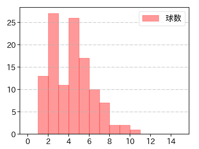 東浜 巨 打者に投じた球数分布(2023年5月)