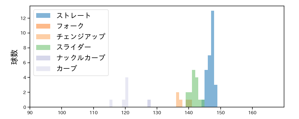 武田 翔太 球種&球速の分布1(2023年5月)