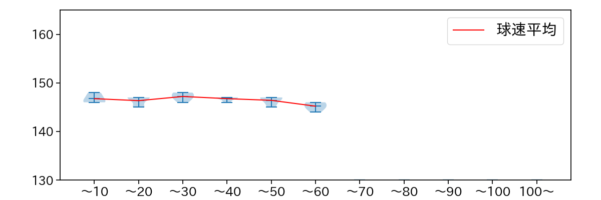 武田 翔太 球数による球速(ストレート)の推移(2023年5月)